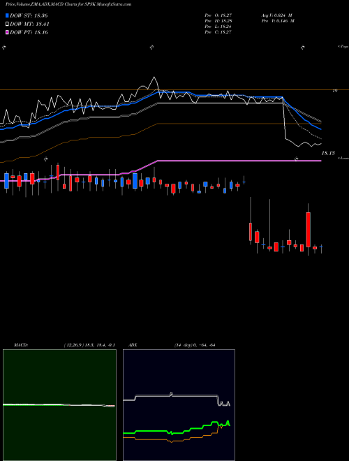 MACD charts various settings share SPSK Tidal SP Funds Dow Jones Global Sukuk ETF AMEX Stock exchange 