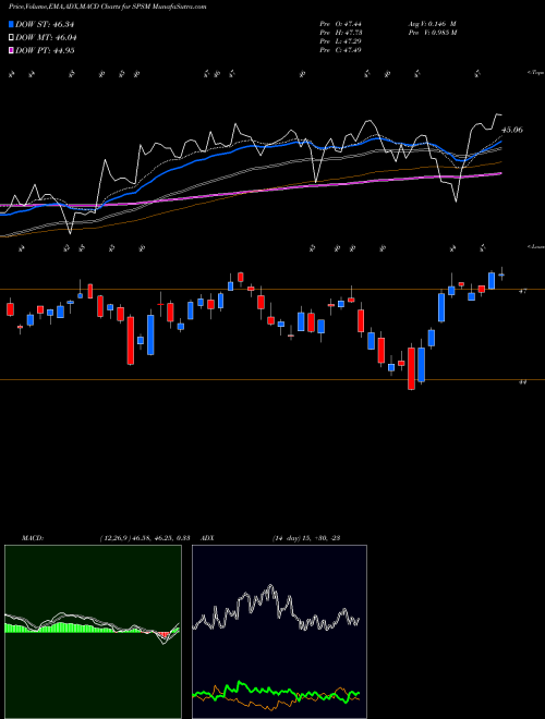 MACD charts various settings share SPSM SPDR Small Cap Portfolio ETF AMEX Stock exchange 