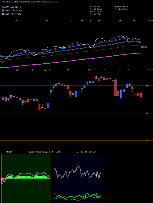 Munafa SPDR Total Stock Market Portfolio ETF (SPTM) stock tips, volume analysis, indicator analysis [intraday, positional] for today and tomorrow