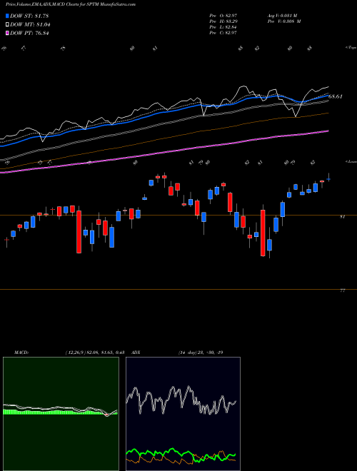 MACD charts various settings share SPTM SPDR Total Stock Market Portfolio ETF AMEX Stock exchange 