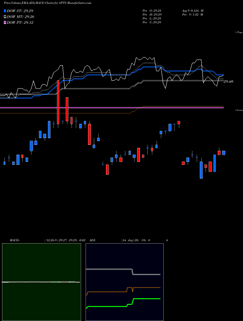 Munafa SPDR Short Term Treasury Portfolio ETF (SPTS) stock tips, volume analysis, indicator analysis [intraday, positional] for today and tomorrow