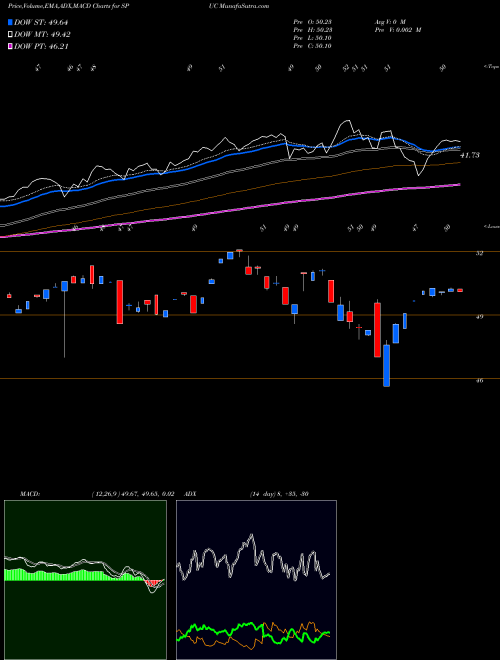 Munafa Simplify US Equity Plus Upside ETF (SPUC) stock tips, volume analysis, indicator analysis [intraday, positional] for today and tomorrow