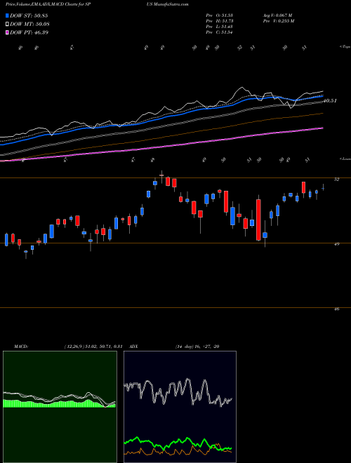 Munafa SP Funds S&P 500 Sharia Industry Exclusions ETF (SPUS) stock tips, volume analysis, indicator analysis [intraday, positional] for today and tomorrow