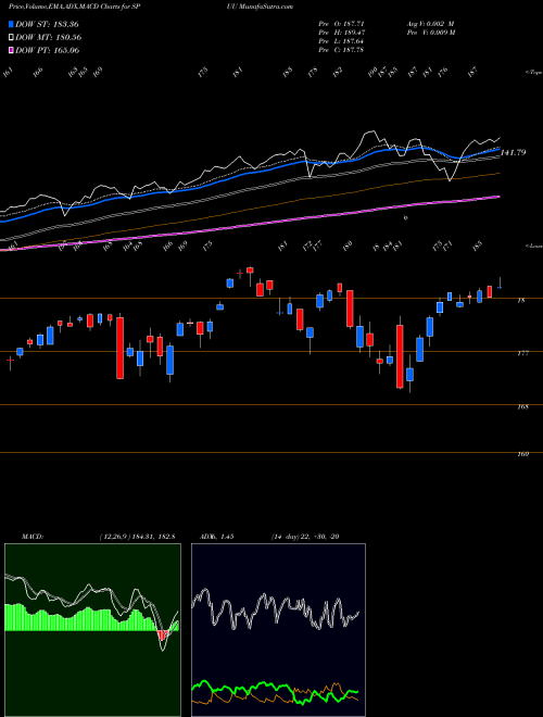 Munafa Direxion Daily S&P 500 Bull 2X (SPUU) stock tips, volume analysis, indicator analysis [intraday, positional] for today and tomorrow