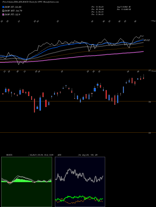 MACD charts various settings share SPVU S&P 500 Enhanced Value Invesco ETF AMEX Stock exchange 