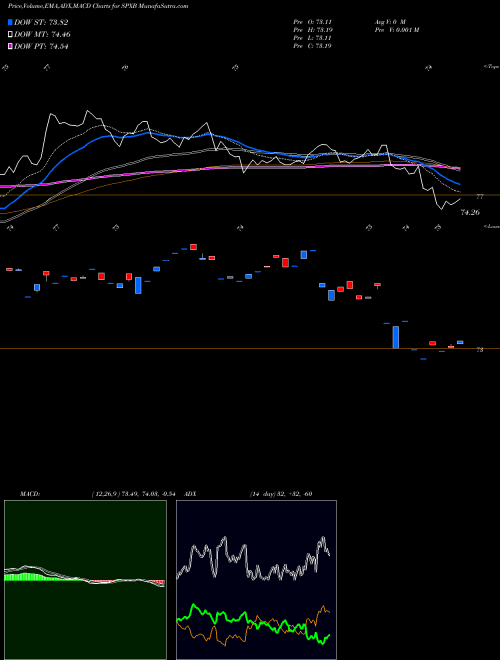 MACD charts various settings share SPXB Proshares S&P 500 Bond ETF AMEX Stock exchange 