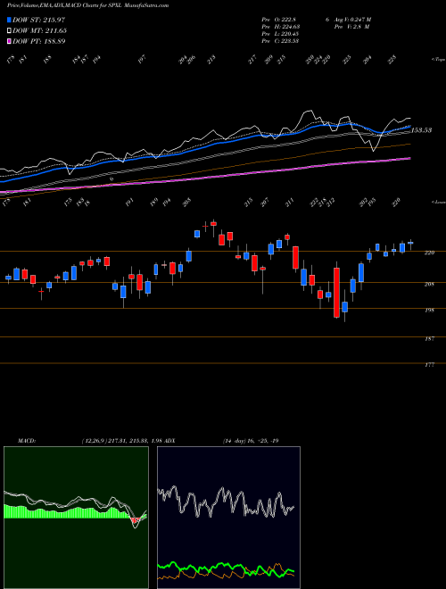 Munafa Direxion Daily S&P 500 Bull 3X Shares (SPXL) stock tips, volume analysis, indicator analysis [intraday, positional] for today and tomorrow