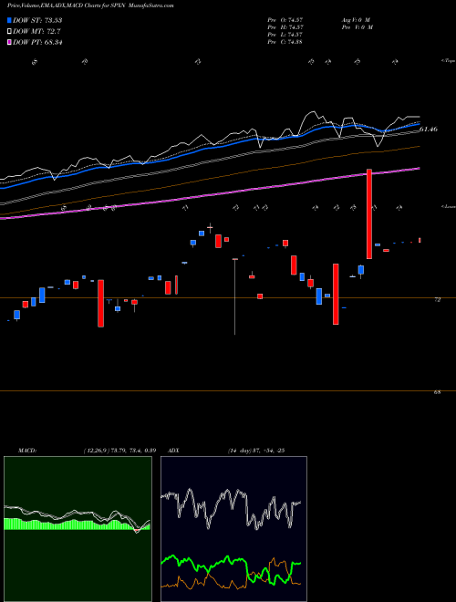 MACD charts various settings share SPXN Proshares S&P 500 Ex-Financials AMEX Stock exchange 