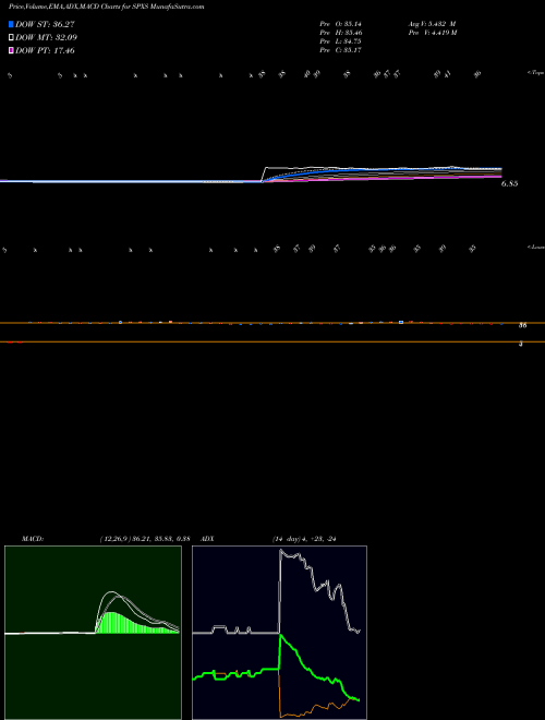Munafa Direxion Daily S&P 500 Bear 3X Shares (SPXS) stock tips, volume analysis, indicator analysis [intraday, positional] for today and tomorrow