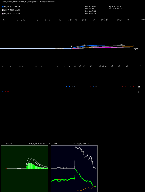 MACD charts various settings share SPXS Direxion Daily S&P 500 Bear 3X Shares AMEX Stock exchange 