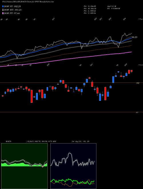 MACD charts various settings share SPXT Proshares S&P 500 Ex-Technology AMEX Stock exchange 