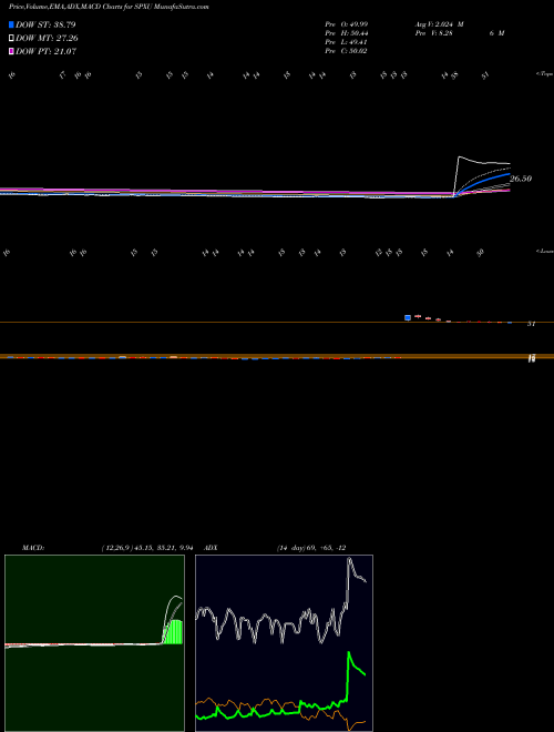 MACD charts various settings share SPXU Ultrapro Short S&P 500 Proshares AMEX Stock exchange 