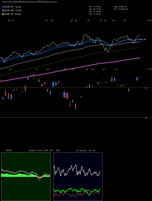 MACD charts various settings share SPXV S&P 500 Ex-Health Care Proshares AMEX Stock exchange 