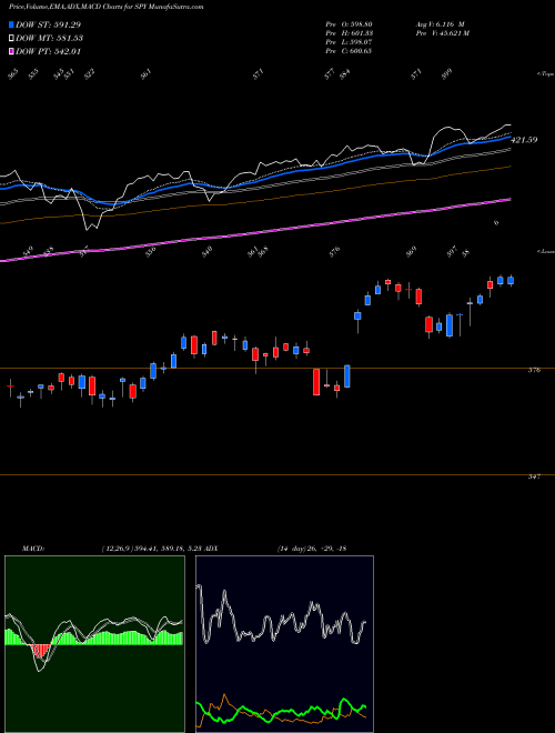 Munafa SPDR S&P 500 ETF (SPY) stock tips, volume analysis, indicator analysis [intraday, positional] for today and tomorrow