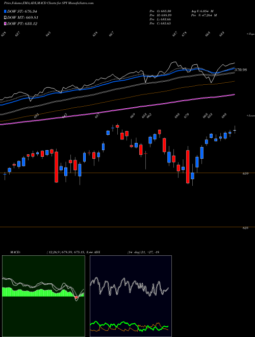 MACD charts various settings share SPY SPDR S&P 500 ETF AMEX Stock exchange 