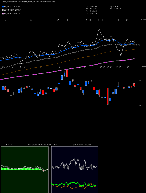 MACD charts various settings share SPYC Simplify US Equity Plus Convexity AMEX Stock exchange 