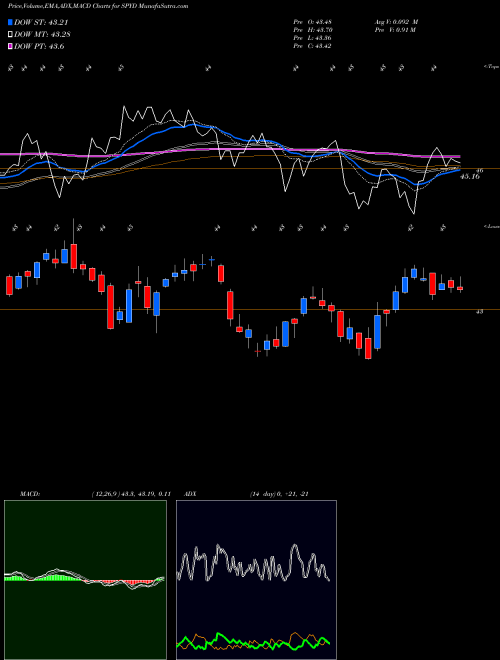 Munafa SPDR S&P 500 High Dividend ETF (SPYD) stock tips, volume analysis, indicator analysis [intraday, positional] for today and tomorrow