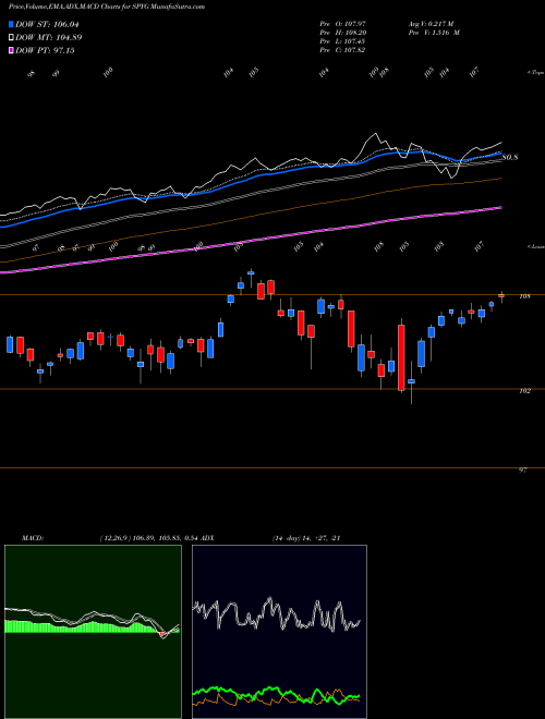 Munafa SPDR DJ Largecap Growth ETF (SPYG) stock tips, volume analysis, indicator analysis [intraday, positional] for today and tomorrow