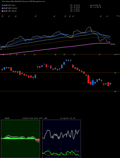 Munafa SPDR DJ Largecap Value ETF (SPYV) stock tips, volume analysis, indicator analysis [intraday, positional] for today and tomorrow