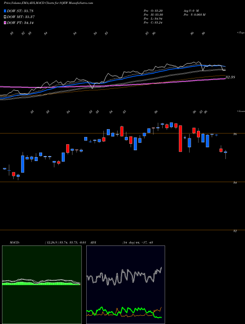 MACD charts various settings share SQEW Leadershares Equity Skew ETF AMEX Stock exchange 