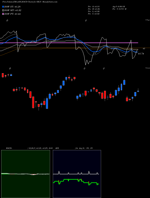 Munafa SPDR Blackstone Gso Senior Loan (SRLN) stock tips, volume analysis, indicator analysis [intraday, positional] for today and tomorrow