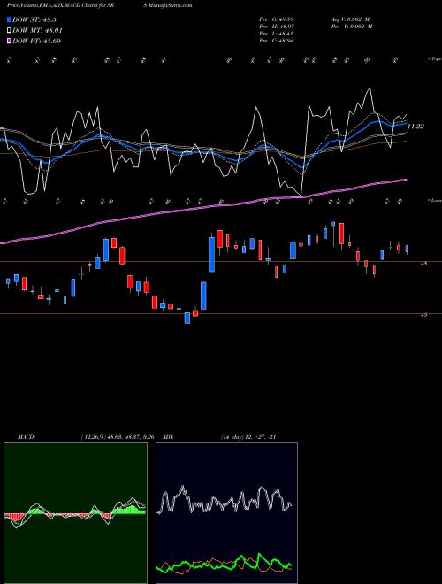 Munafa Ultrashort Real Estate Proshares (SRS) stock tips, volume analysis, indicator analysis [intraday, positional] for today and tomorrow