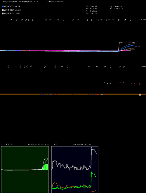 MACD charts various settings share SRS Ultrashort Real Estate Proshares AMEX Stock exchange 