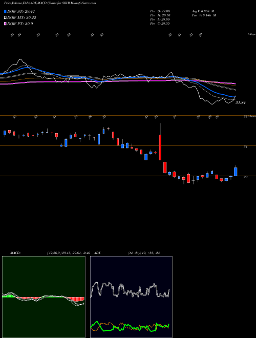 Munafa Pacer Benchmark & Infrastructure Real Estate ETF (SRVR) stock tips, volume analysis, indicator analysis [intraday, positional] for today and tomorrow