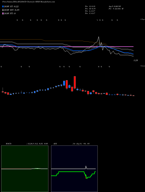 Munafa  (SRXH) stock tips, volume analysis, indicator analysis [intraday, positional] for today and tomorrow