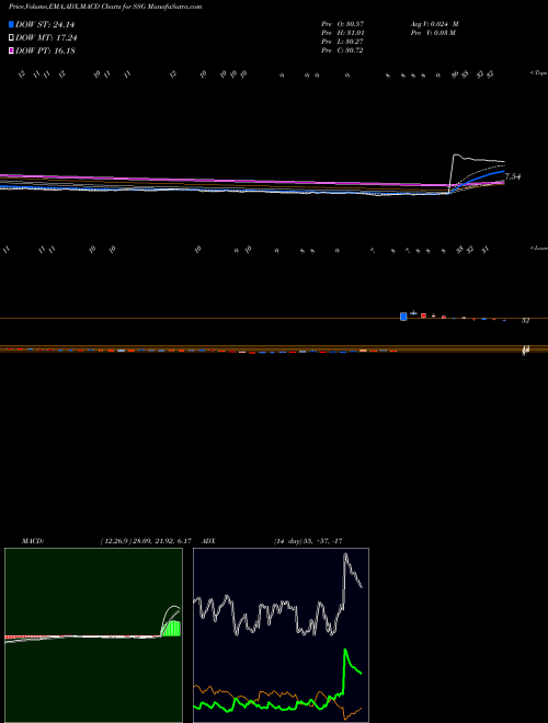 Munafa Ultrashort Semiconductors Proshares (SSG) stock tips, volume analysis, indicator analysis [intraday, positional] for today and tomorrow