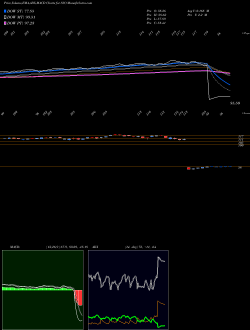 Munafa Ultra S&P 500 Proshares (SSO) stock tips, volume analysis, indicator analysis [intraday, positional] for today and tomorrow