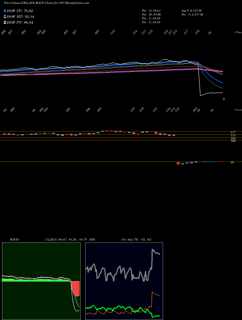 MACD charts various settings share SSO Ultra S&P 500 Proshares AMEX Stock exchange 