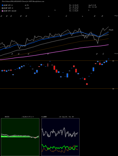 Munafa Syntax Stratified Largecap ETF (SSPY) stock tips, volume analysis, indicator analysis [intraday, positional] for today and tomorrow