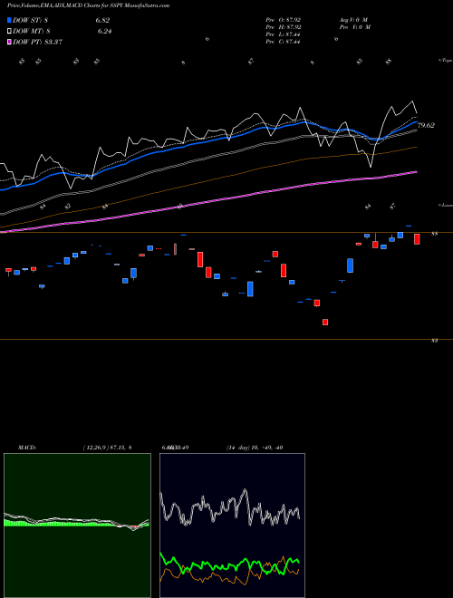 MACD charts various settings share SSPY Syntax Stratified Largecap ETF AMEX Stock exchange 