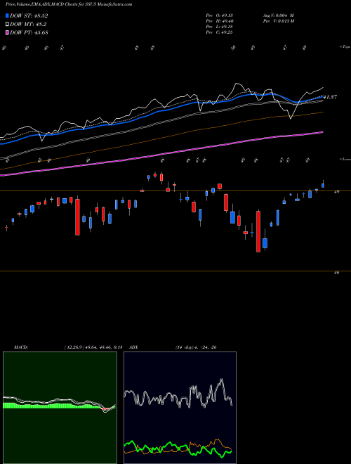 Munafa Day Hagan/Ned Davis Research Smart Sector ETF (SSUS) stock tips, volume analysis, indicator analysis [intraday, positional] for today and tomorrow