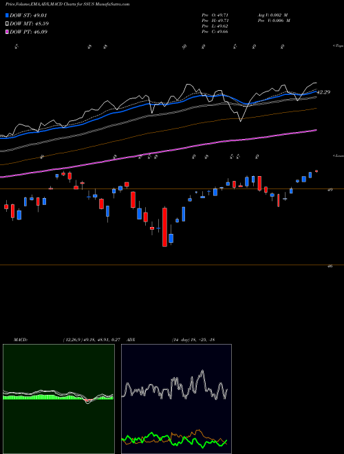 MACD charts various settings share SSUS Day Hagan/Ned Davis Research Smart Sector ETF AMEX Stock exchange 