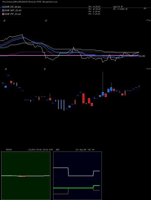 Munafa  (STAX) stock tips, volume analysis, indicator analysis [intraday, positional] for today and tomorrow