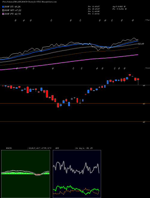 Munafa Ishares Factors US Growth Style ETF (STLG) stock tips, volume analysis, indicator analysis [intraday, positional] for today and tomorrow