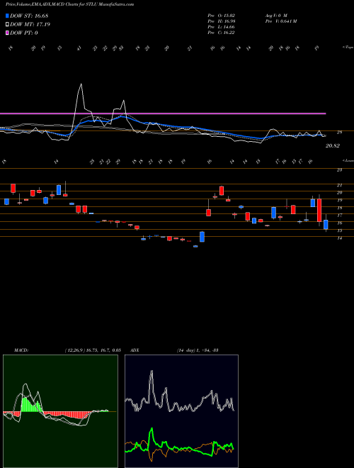 Munafa  (STLU) stock tips, volume analysis, indicator analysis [intraday, positional] for today and tomorrow