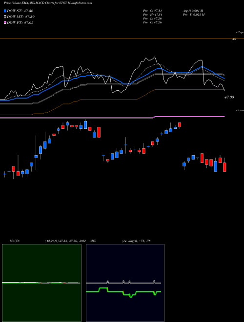 MACD charts various settings share STOT SPDR Doubleline Short Duration AMEX Stock exchange 