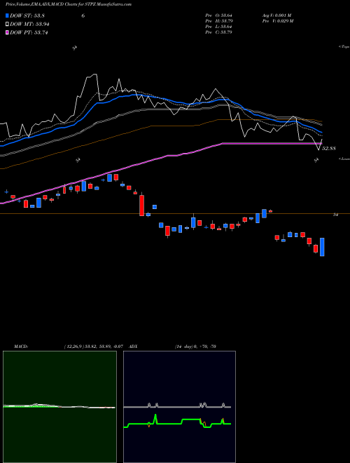 Munafa 1-5 Year US Tips Index ETF Pimco (STPZ) stock tips, volume analysis, indicator analysis [intraday, positional] for today and tomorrow