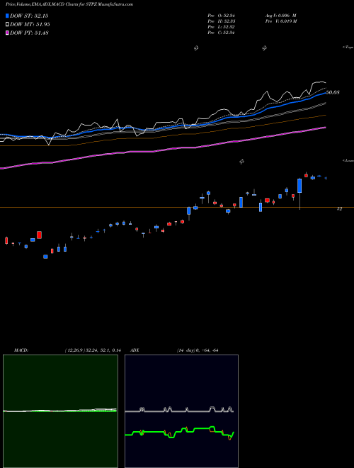 Munafa 1-5 Year US Tips Index ETF Pimco (STPZ) stock tips, volume analysis, indicator analysis [intraday, positional] for today and tomorrow