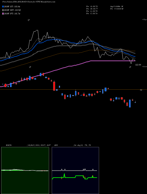 MACD charts various settings share STPZ 1-5 Year US Tips Index ETF Pimco AMEX Stock exchange 