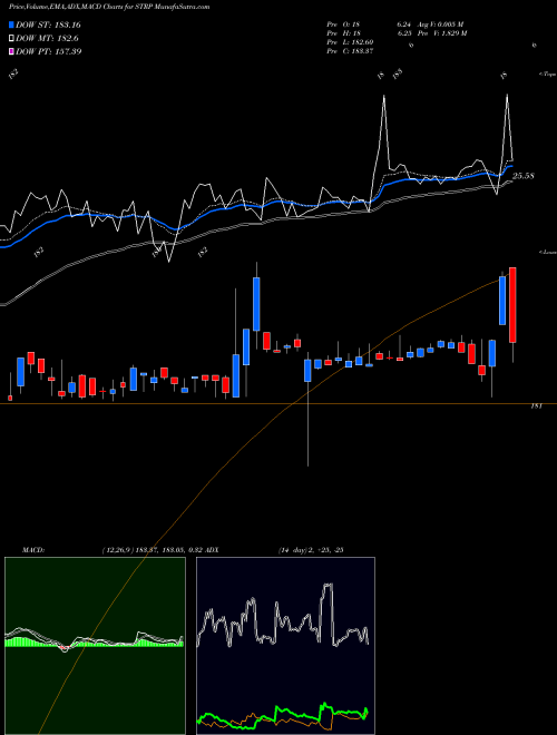 Munafa Straight Path Communications In (STRP) stock tips, volume analysis, indicator analysis [intraday, positional] for today and tomorrow