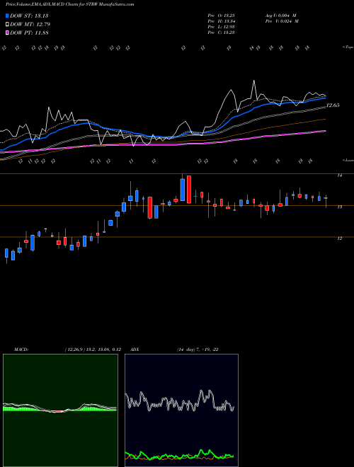 Munafa  (STRW) stock tips, volume analysis, indicator analysis [intraday, positional] for today and tomorrow