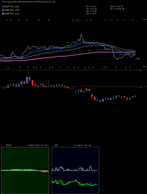 Munafa Stereotaxis Inc (STXS) stock tips, volume analysis, indicator analysis [intraday, positional] for today and tomorrow