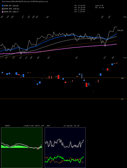 Munafa  (SURE) stock tips, volume analysis, indicator analysis [intraday, positional] for today and tomorrow