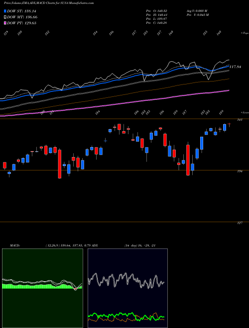 Munafa USA ESG Select Ishares MSCI ETF (SUSA) stock tips, volume analysis, indicator analysis [intraday, positional] for today and tomorrow