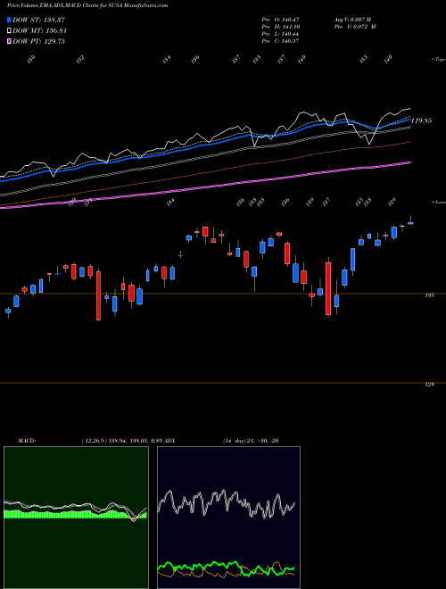 MACD charts various settings share SUSA USA ESG Select Ishares MSCI ETF AMEX Stock exchange 