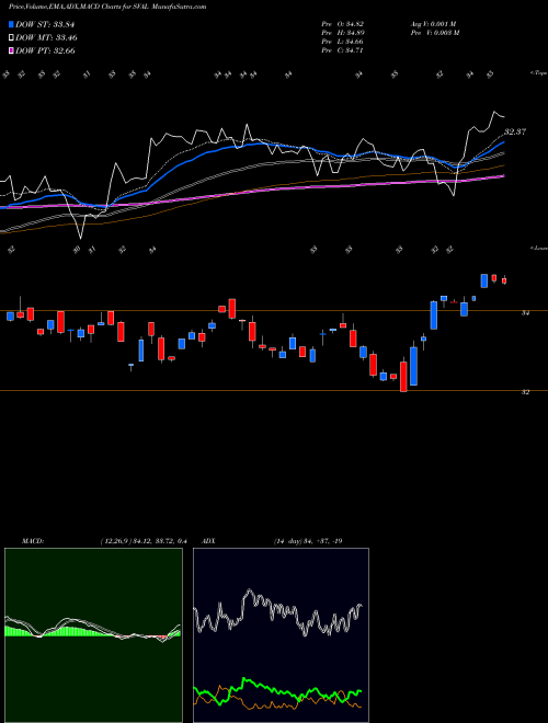 Munafa Ishares US Small Cap Value Factor ETF (SVAL) stock tips, volume analysis, indicator analysis [intraday, positional] for today and tomorrow